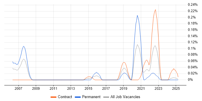 Job vacancy trend for Platform Architect in Scotland