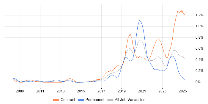 Job vacancy trend for Platform Engineer in Scotland Job vacancy trend for Platform Engineer in Scotland