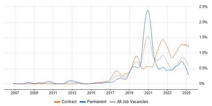 Job vacancy trend for Platform Engineering in Scotland