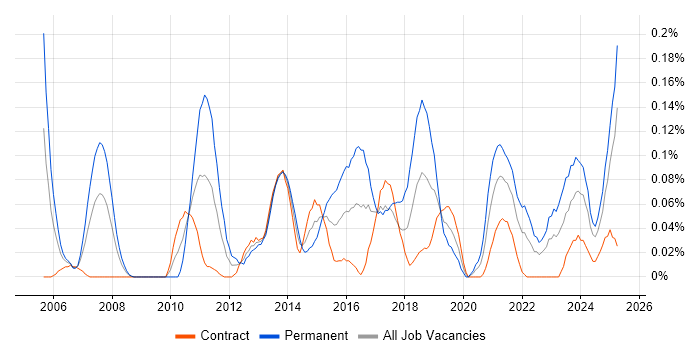 Job vacancy trend for Platform Manager in Scotland Job vacancy trend for Platform Manager in Scotland