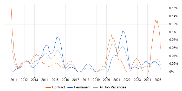 Job vacancy trend for Platform Specialist in Scotland