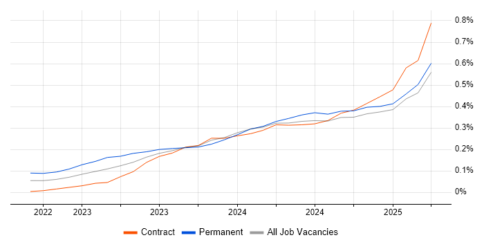 Job vacancy trend for Playwright in Scotland