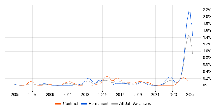 Job vacancy trend for PLM in Scotland