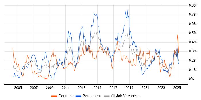 Job vacancy trend for PMI in Scotland Job vacancy trend for PMI in Scotland