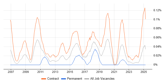 Job vacancy trend for PMO Administrator in Scotland