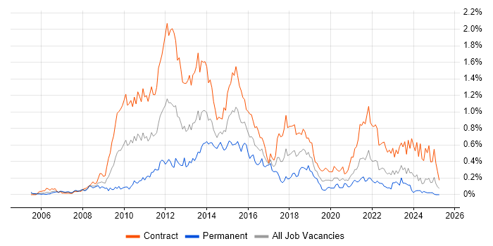 Job vacancy trend for PMO Analyst in Scotland