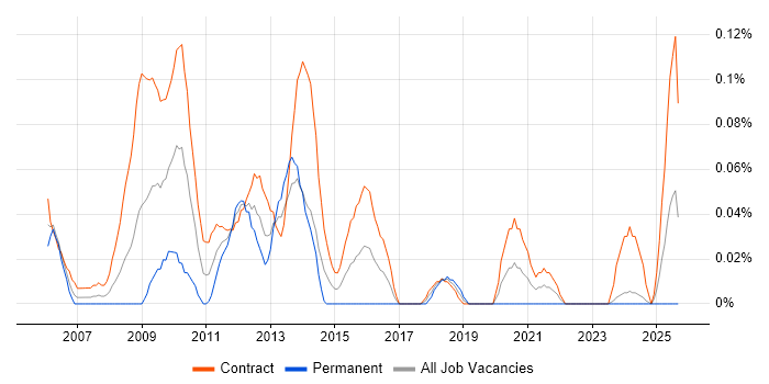 Job vacancy trend for PMO Consultant in Scotland