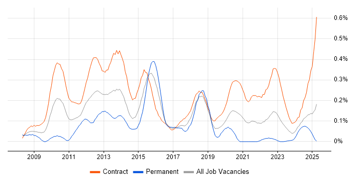 Job vacancy trend for PMO Lead in Scotland Job vacancy trend for PMO Lead in Scotland