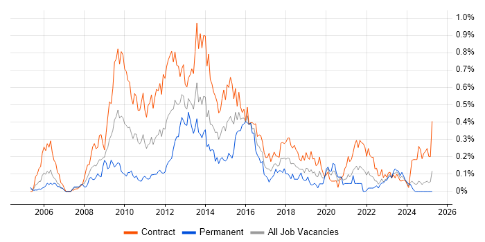 Job vacancy trend for PMO Manager in Scotland