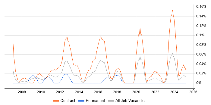 Job vacancy trend for PMO Officer in Scotland