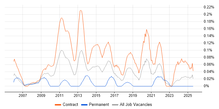Job vacancy trend for PMO Planner in Scotland Job vacancy trend for PMO Planner in Scotland