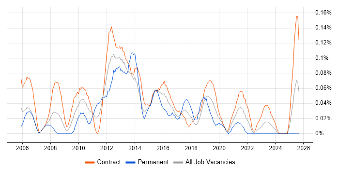 Job vacancy trend for PMO Project Manager in Scotland