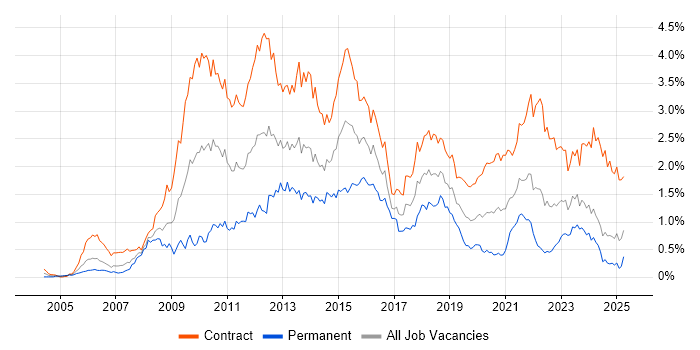 Job vacancy trend for PMO in Scotland Job vacancy trend for PMO in Scotland