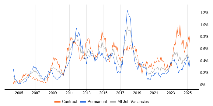 Job vacancy trend for PMP in Scotland