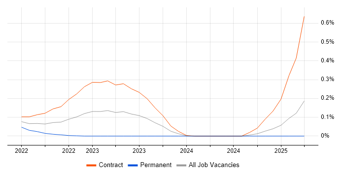 Job vacancy trend for Podman in Scotland Job vacancy trend for Podman in Scotland