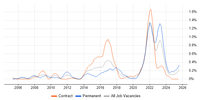 Job vacancy trend for Police in Scotland
