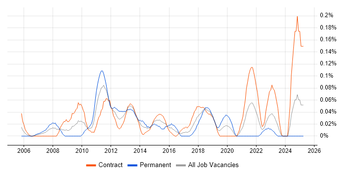 Job vacancy trend for Portfolio Analyst in Scotland Job vacancy trend for Portfolio Analyst in Scotland