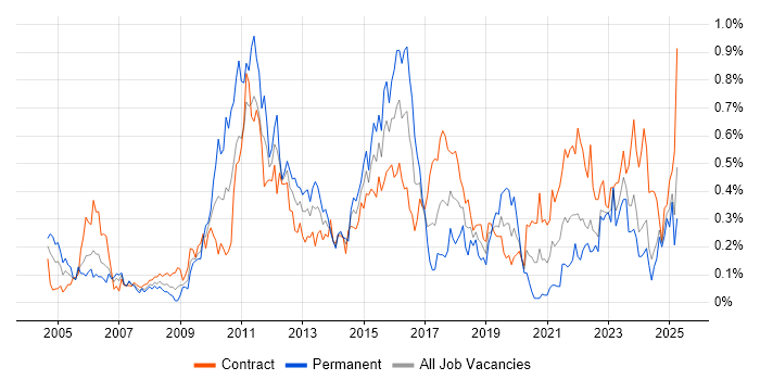Job vacancy trend for Portfolio Management in Scotland Job vacancy trend for Portfolio Management in Scotland
