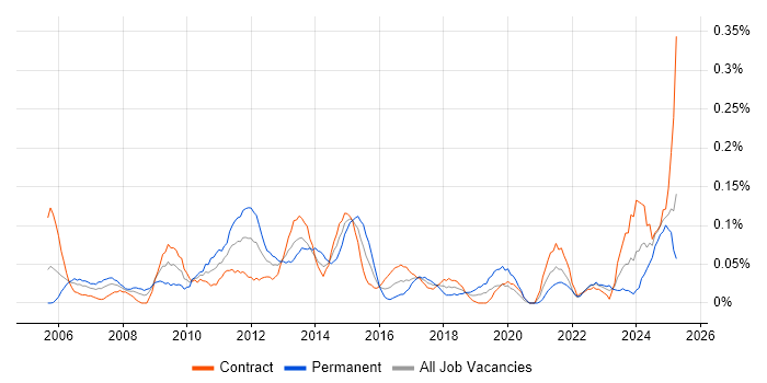 Job vacancy trend for Portfolio Manager in Scotland