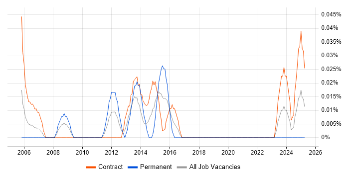Job vacancy trend for Portfolio Project Manager in Scotland Job vacancy trend for Portfolio Project Manager in Scotland