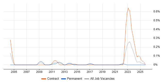 POSIX job vacancy trend in Scotland