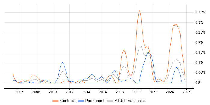 Post-Production job vacancy trend in Scotland