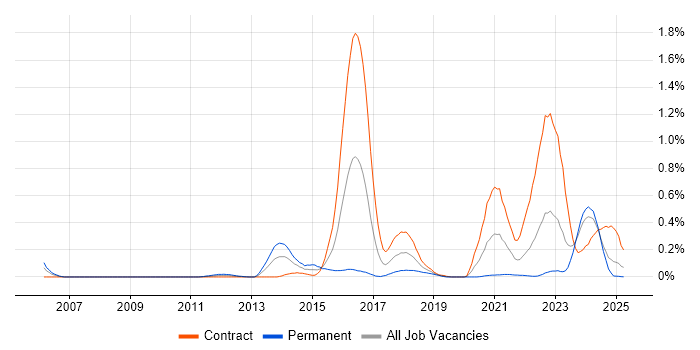 Job vacancy trend for PostGIS in Scotland Job vacancy trend for PostGIS in Scotland