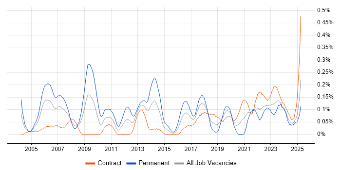 Job vacancy trend for Postgraduate in Scotland