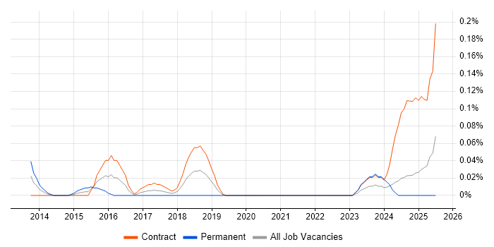 Job vacancy trend for PostgreSQL DBA in Scotland Job vacancy trend for PostgreSQL DBA in Scotland