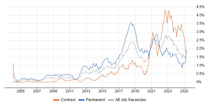 Job vacancy trend for PostgreSQL in Scotland