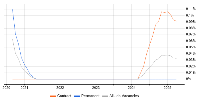 Job vacancy trend for Power Apps Consultant in Scotland