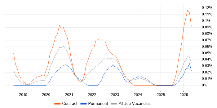 Power Apps Developer job vacancy trend in Scotland