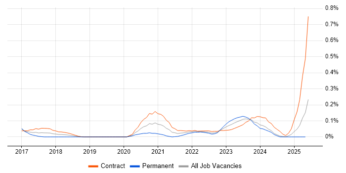 Job vacancy trend for Power BI Analyst in Scotland
