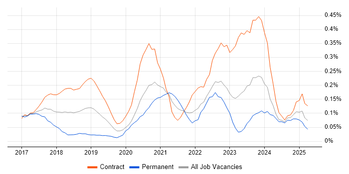 Job vacancy trend for Power BI Developer in Scotland Job vacancy trend for Power BI Developer in Scotland
