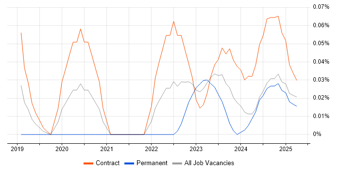 Job vacancy trend for Power BI Engineer in Scotland