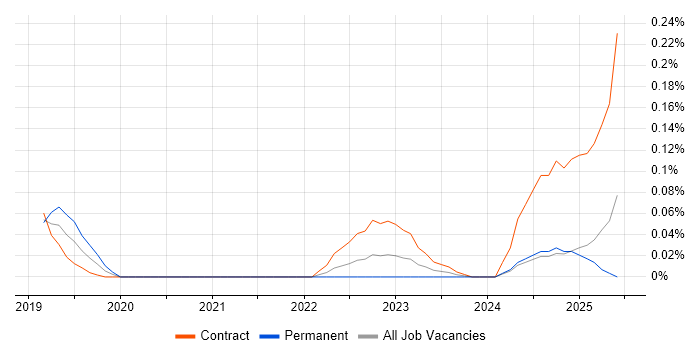 Job vacancy trend for Power BI Specialist in Scotland Job vacancy trend for Power BI Specialist in Scotland