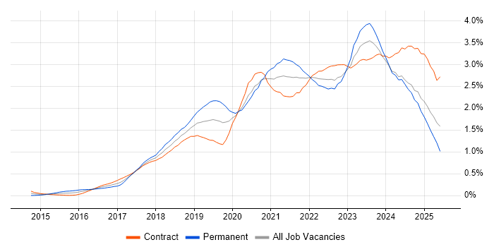 Job vacancy trend for Power BI in Scotland