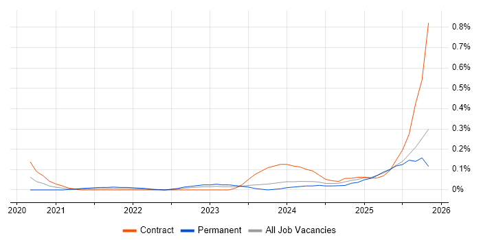 Power Platform Consultant job vacancy trend in Scotland