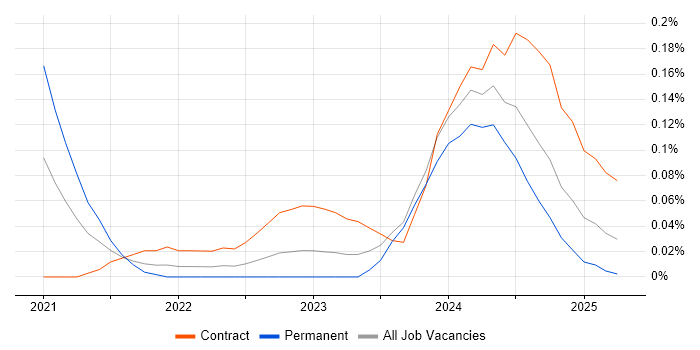 Job vacancy trend for Power Platform Developer in Scotland