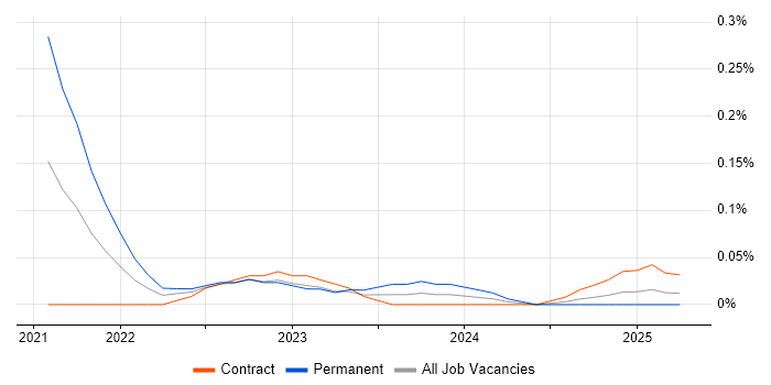 Job vacancy trend for Power Platform Specialist in Scotland