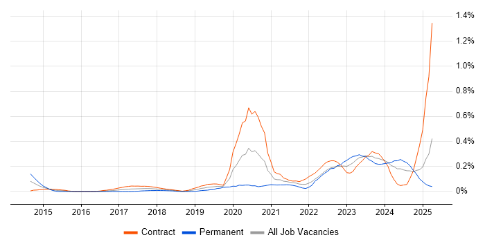 Job vacancy trend for Power Query in Scotland