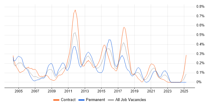 Job vacancy trend for PowerCenter in Scotland