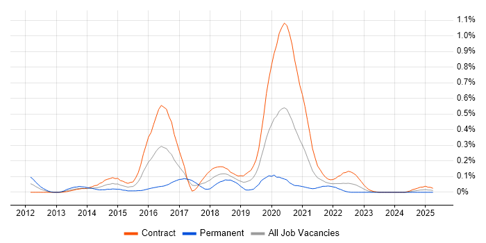 Job vacancy trend for PowerCLI in Scotland