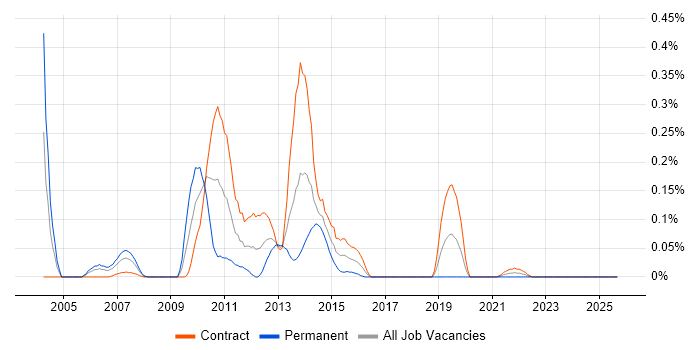 PowerDesigner job vacancy trend in Scotland PowerDesigner job vacancy trend in Scotland