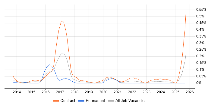 PowerShell Engineer job vacancy trend in Scotland PowerShell Engineer job vacancy trend in Scotland