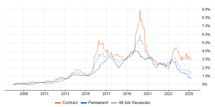 Job vacancy trend for PowerShell in Scotland Job vacancy trend for PowerShell in Scotland