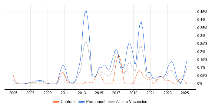Job vacancy trend for Predictive Analytics in Scotland Job vacancy trend for Predictive Analytics in Scotland