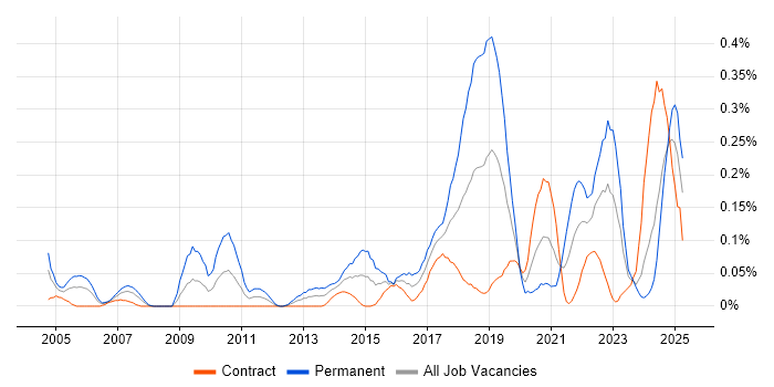 Job vacancy trend for Predictive Modelling in Scotland