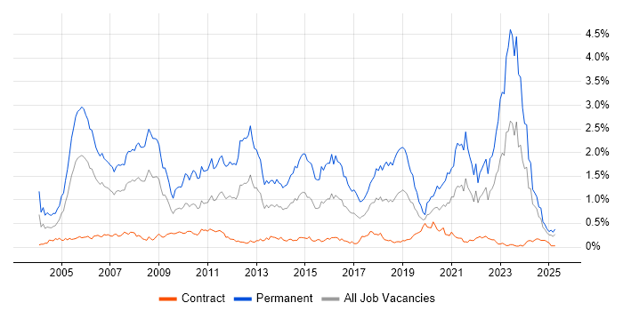Job vacancy trend for Presales in Scotland Job vacancy trend for Presales in Scotland