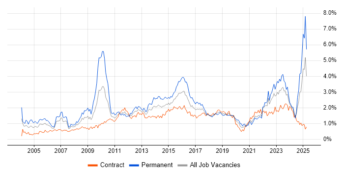 Job vacancy trend for Presentation Skills in Scotland Job vacancy trend for Presentation Skills in Scotland